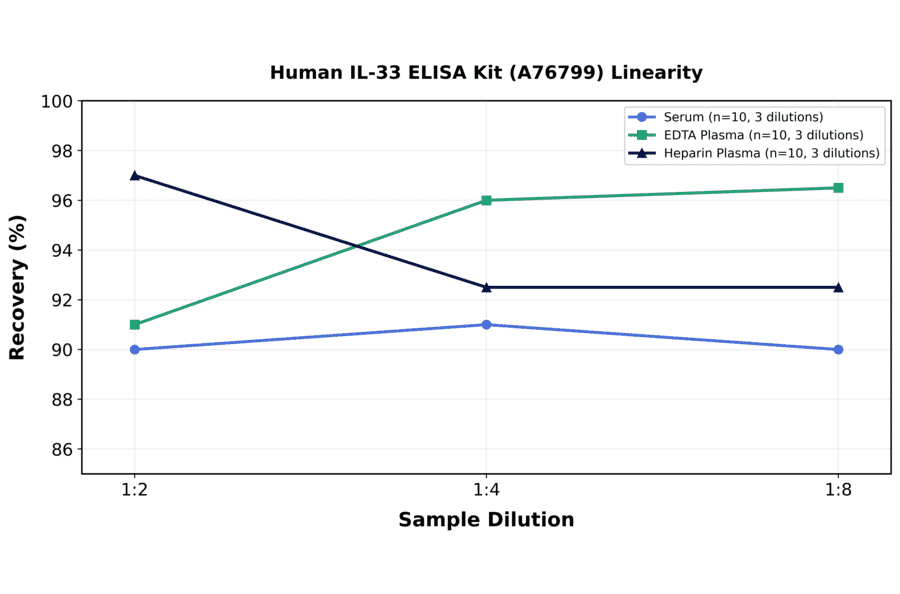 Linearity - Human IL-33 ELISA Kit (A76799) - Antibodies.com