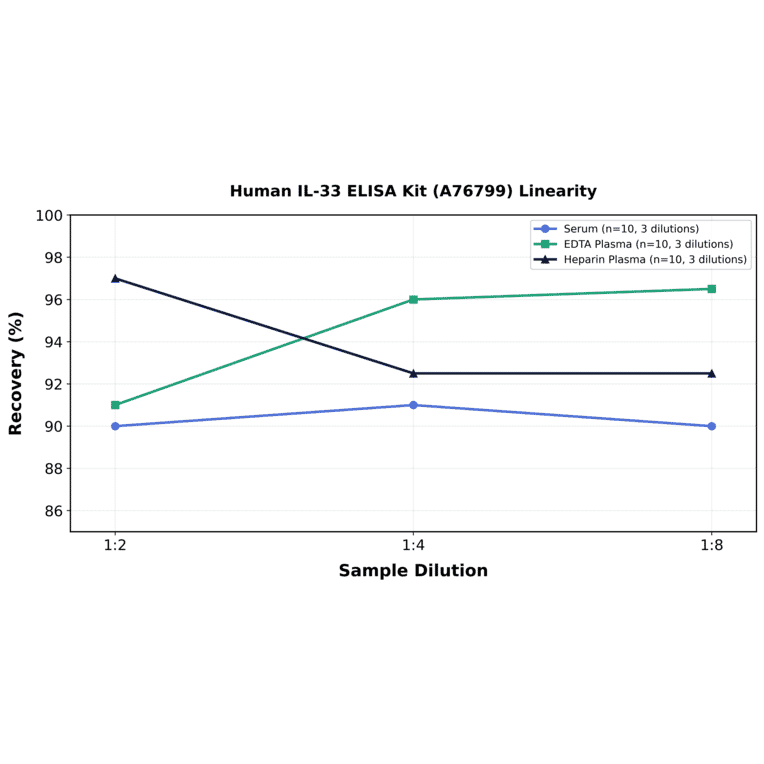 Linearity - Human IL-33 ELISA Kit (A76799) - Antibodies.com