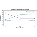 Linearity - Human IL-33 ELISA Kit (A76799) - Antibodies.com