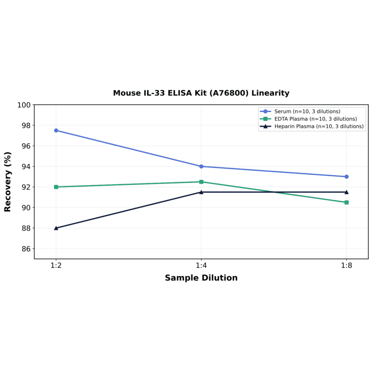 Linearity - Mouse IL-33 ELISA Kit (A76800) - Antibodies.com