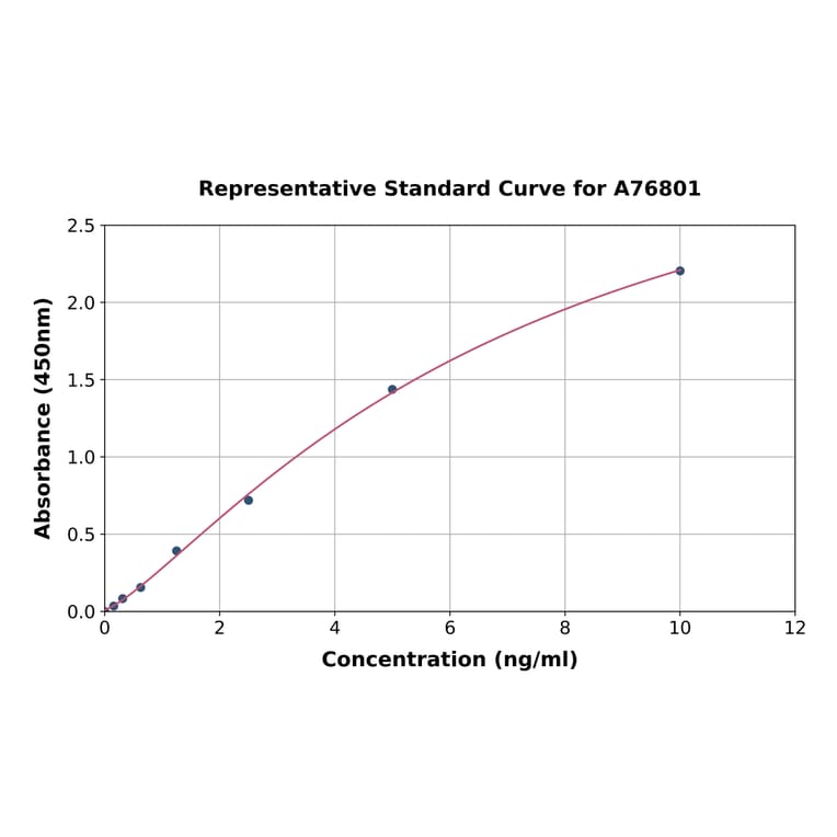 Standard Curve - Human IL36 alpha/IL-1F6 ELISA Kit (A76801) - Antibodies.com
