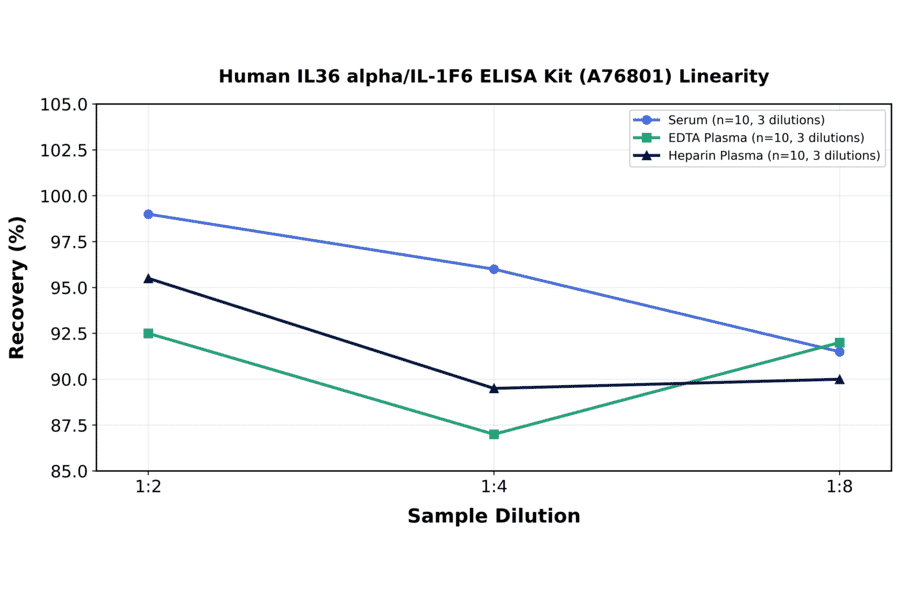 Linearity - Human IL36 alpha/IL-1F6 ELISA Kit (A76801) - Antibodies.com