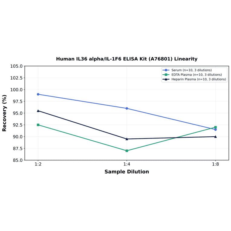 Linearity - Human IL36 alpha/IL-1F6 ELISA Kit (A76801) - Antibodies.com