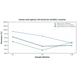 Linearity - Human IL36 alpha/IL-1F6 ELISA Kit (A76801) - Antibodies.com