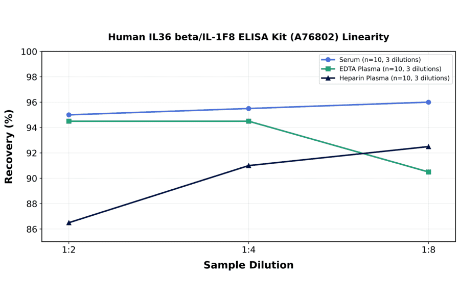 Linearity - Human IL36 beta/IL-1F8 ELISA Kit (A76802) - Antibodies.com