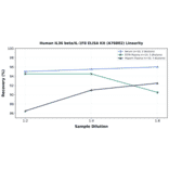 Linearity - Human IL36 beta/IL-1F8 ELISA Kit (A76802) - Antibodies.com