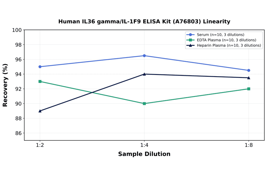 Linearity - Human IL36 gamma/IL-1F9 ELISA Kit (A76803) - Antibodies.com