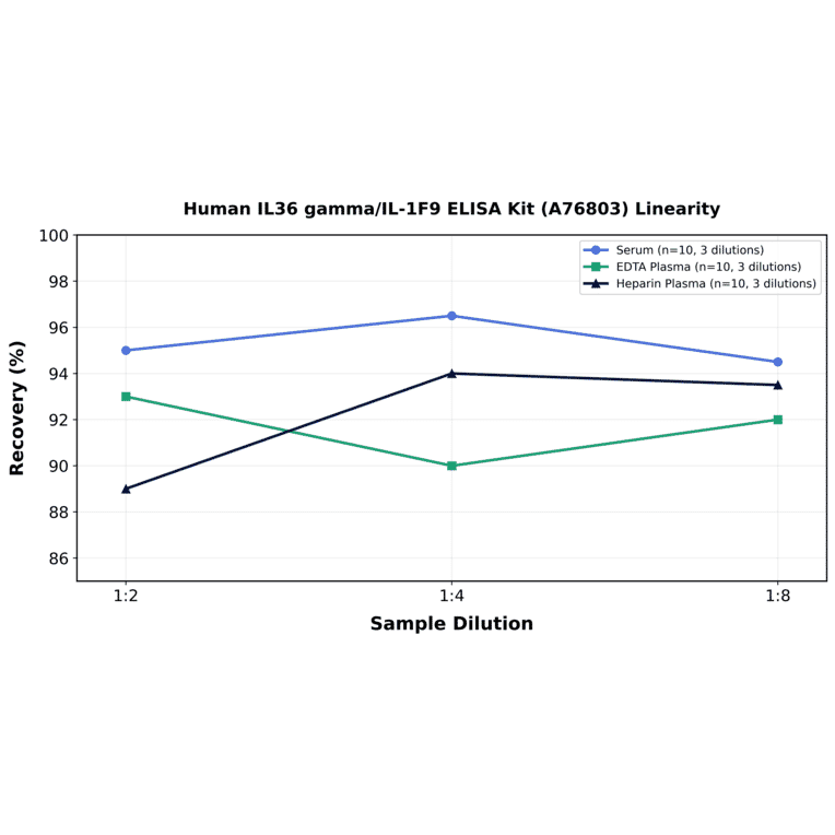 Linearity - Human IL36 gamma/IL-1F9 ELISA Kit (A76803) - Antibodies.com