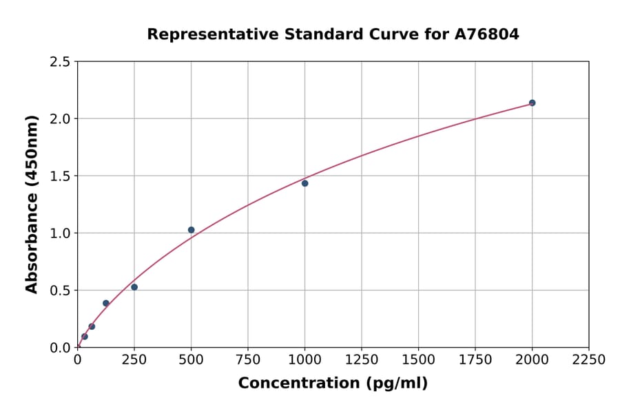 Standard Curve - Human IL3RA/CD123 ELISA Kit (A76804) - Antibodies.com