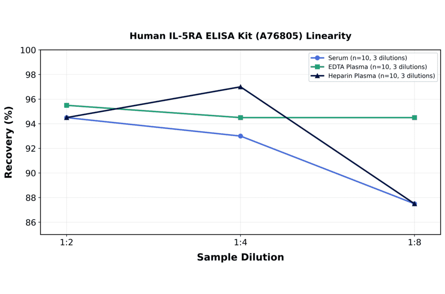 Linearity - Human IL-5RA ELISA Kit (A76805) - Antibodies.com