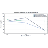 Linearity - Human IL-5RA ELISA Kit (A76805) - Antibodies.com