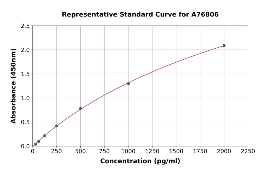 Standard Curve - Bovine IL-6 ELISA Kit (A76806) - Antibodies.com