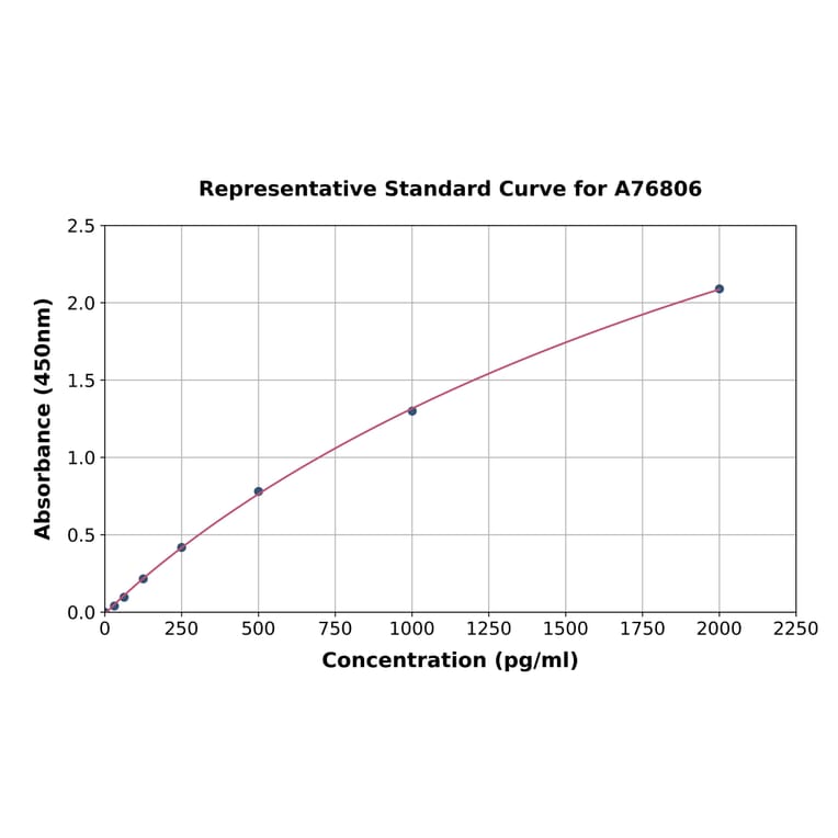 Standard Curve - Bovine IL-6 ELISA Kit (A76806) - Antibodies.com