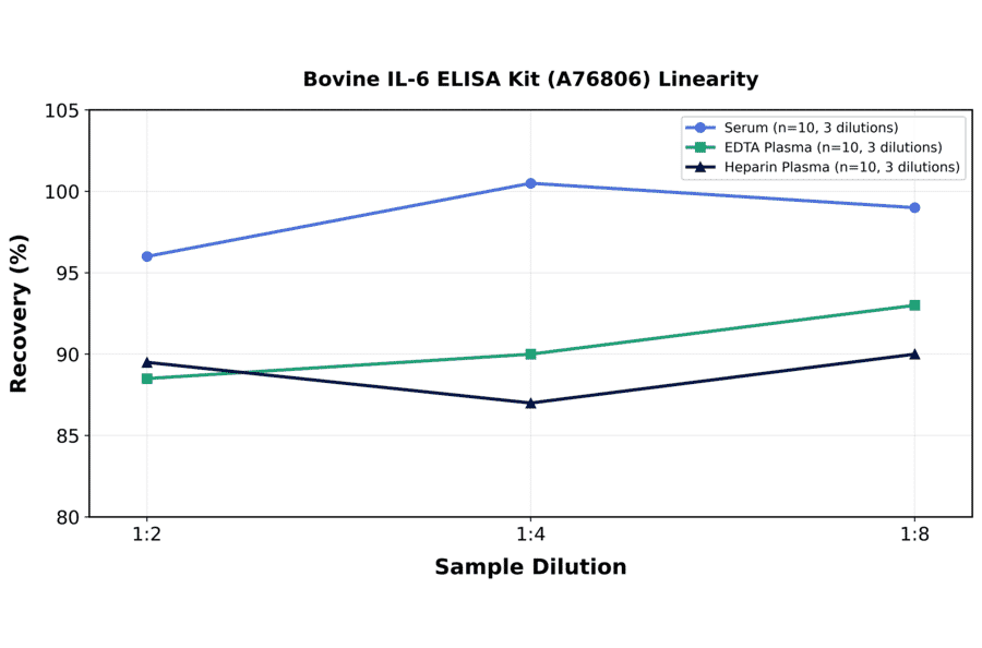 Linearity - Bovine IL-6 ELISA Kit (A76806) - Antibodies.com