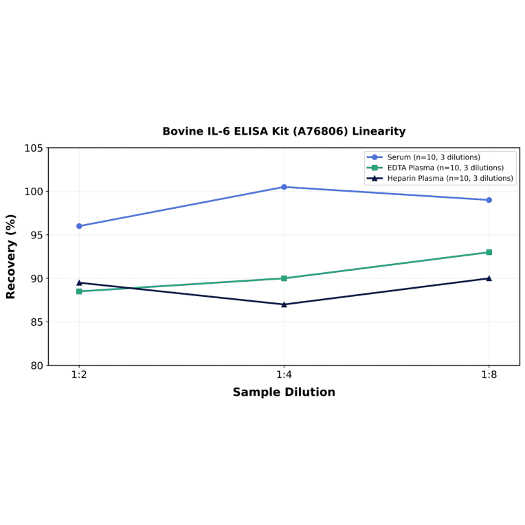 Linearity - Bovine IL-6 ELISA Kit (A76806) - Antibodies.com