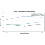Linearity - Bovine IL-6 ELISA Kit (A76806) - Antibodies.com