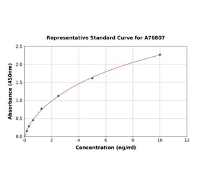 Standard Curve - Bovine IL-8 ELISA Kit (A76807) - Antibodies.com