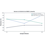 Linearity - Bovine IL-8 ELISA Kit (A76807) - Antibodies.com