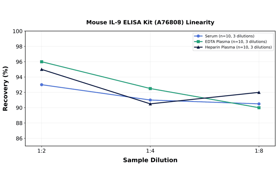 Linearity - Mouse IL-9 ELISA Kit (A76808) - Antibodies.com