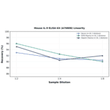 Linearity - Mouse IL-9 ELISA Kit (A76808) - Antibodies.com