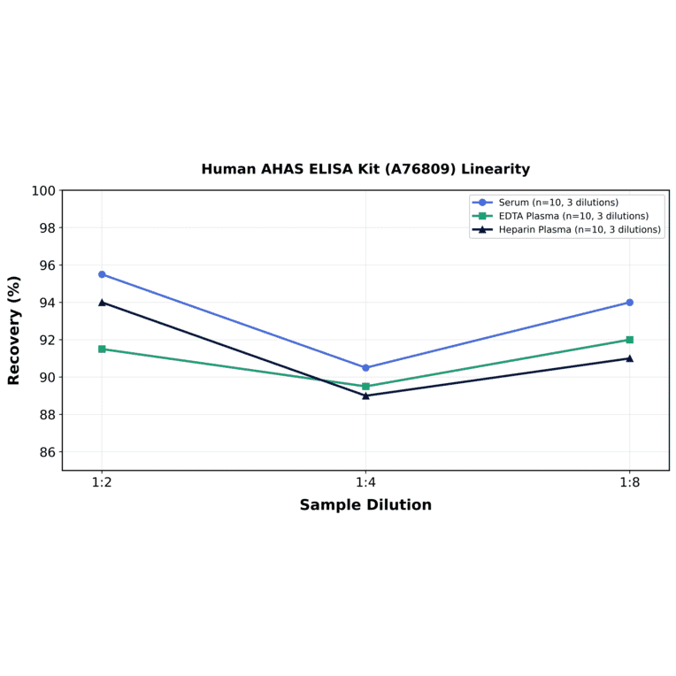 Linearity - Human AHAS ELISA Kit (A76809) - Antibodies.com
