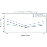 Linearity - Human AHAS ELISA Kit (A76809) - Antibodies.com
