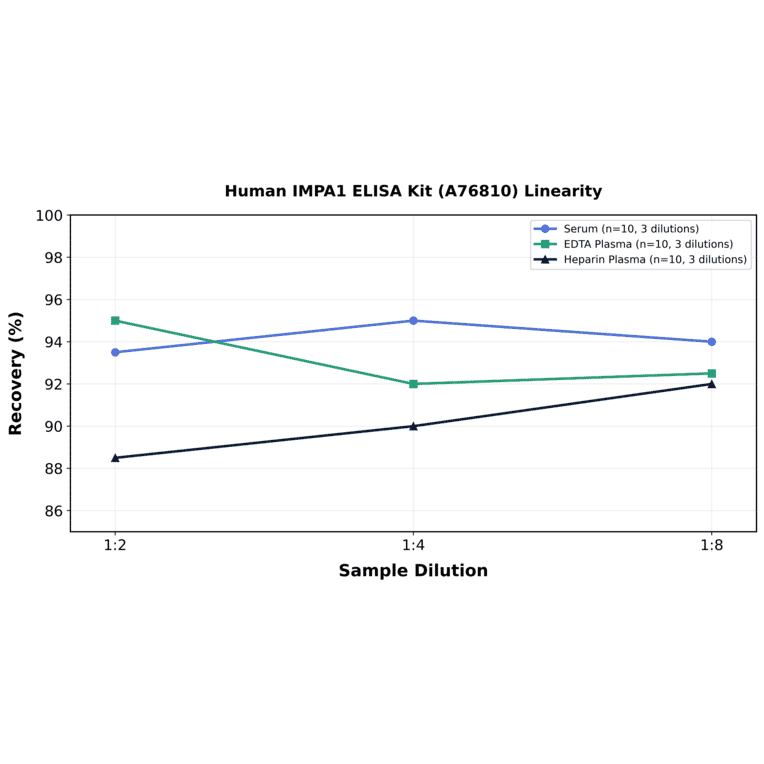 Linearity - Human IMPA1 ELISA Kit (A76810) - Antibodies.com