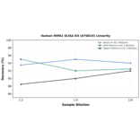 Linearity - Human IMPA1 ELISA Kit (A76810) - Antibodies.com