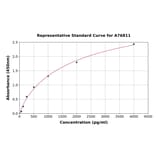 Standard Curve - Human IMPA2 ELISA Kit (A76811) - Antibodies.com