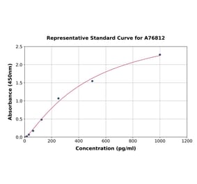 Standard Curve - Mouse Inhibin alpha ELISA Kit (A76812) - Antibodies.com