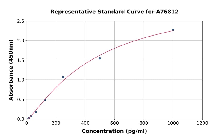 Standard Curve - Mouse Inhibin alpha ELISA Kit (A76812) - Antibodies.com