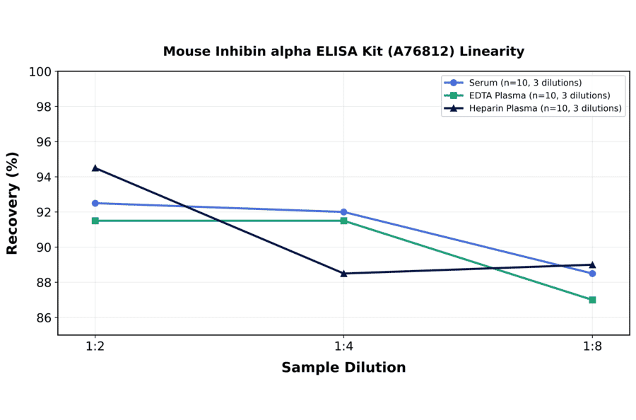 Linearity - Mouse Inhibin alpha ELISA Kit (A76812) - Antibodies.com