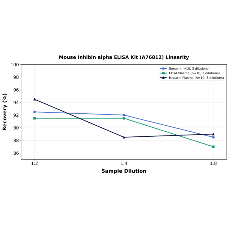 Linearity - Mouse Inhibin alpha ELISA Kit (A76812) - Antibodies.com