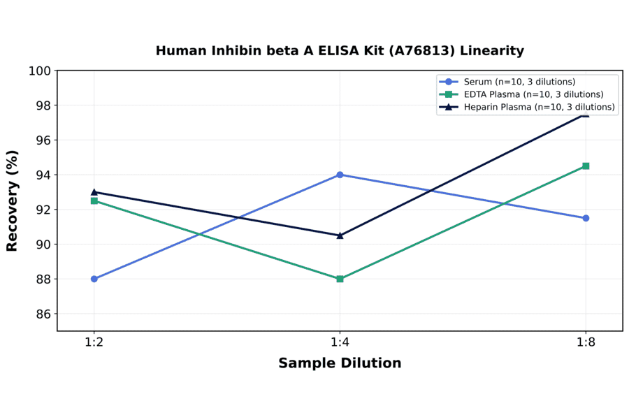 Linearity - Human Inhibin beta A ELISA Kit (A76813) - Antibodies.com