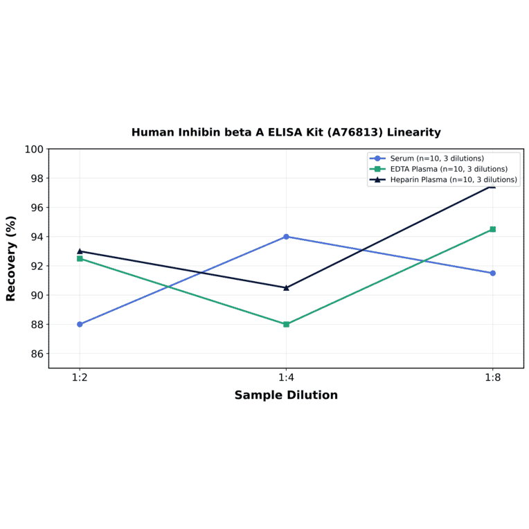 Linearity - Human Inhibin beta A ELISA Kit (A76813) - Antibodies.com