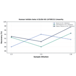 Linearity - Human Inhibin beta A ELISA Kit (A76813) - Antibodies.com