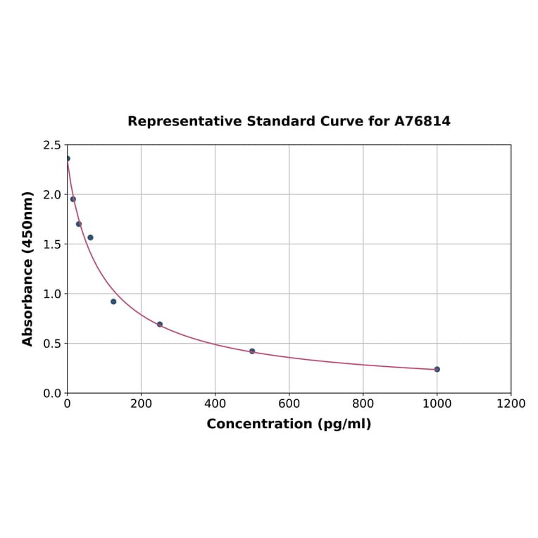 Standard Curve - Mouse Inhibin B ELISA Kit (A76814) - Antibodies.com