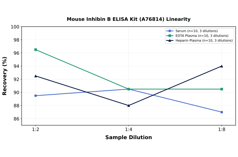 Linearity - Mouse Inhibin B ELISA Kit (A76814) - Antibodies.com