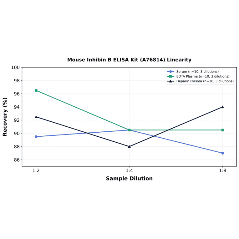Linearity - Mouse Inhibin B ELISA Kit (A76814) - Antibodies.com