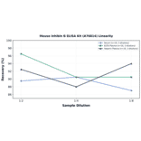 Linearity - Mouse Inhibin B ELISA Kit (A76814) - Antibodies.com