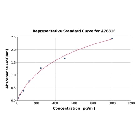 Standard Curve - Mouse Inhibin beta A ELISA Kit (A76816) - Antibodies.com