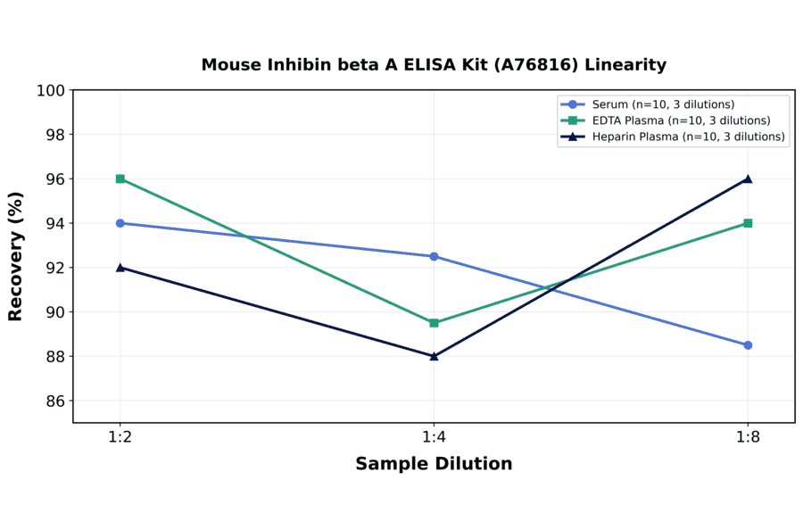 Linearity - Mouse Inhibin beta A ELISA Kit (A76816) - Antibodies.com