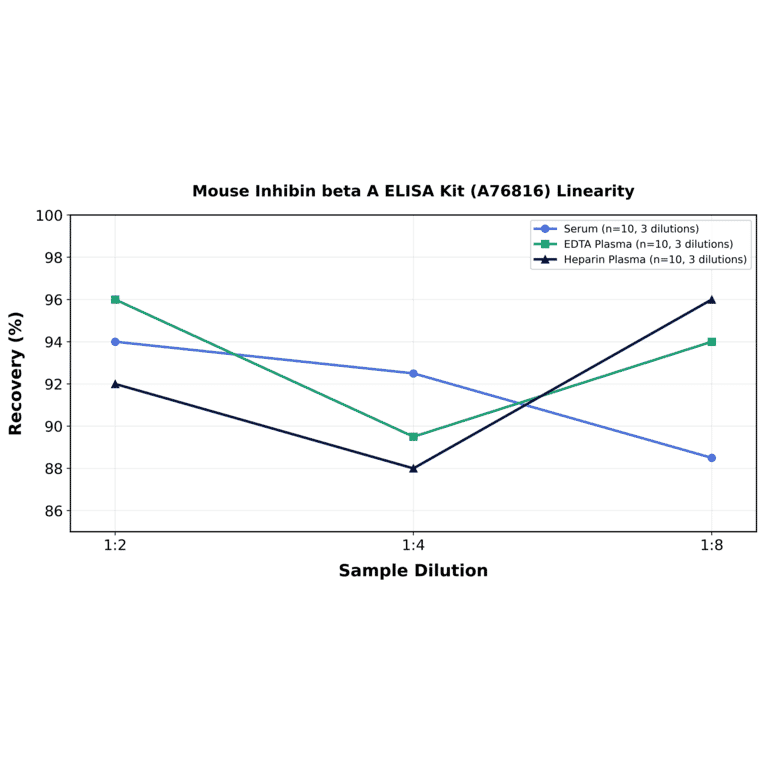 Linearity - Mouse Inhibin beta A ELISA Kit (A76816) - Antibodies.com