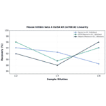 Linearity - Mouse Inhibin beta A ELISA Kit (A76816) - Antibodies.com