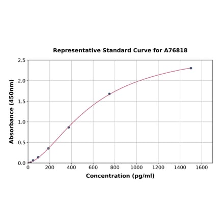 Standard Curve - Human Keap1 ELISA Kit (A76818) - Antibodies.com