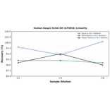 Linearity - Human Keap1 ELISA Kit (A76818) - Antibodies.com