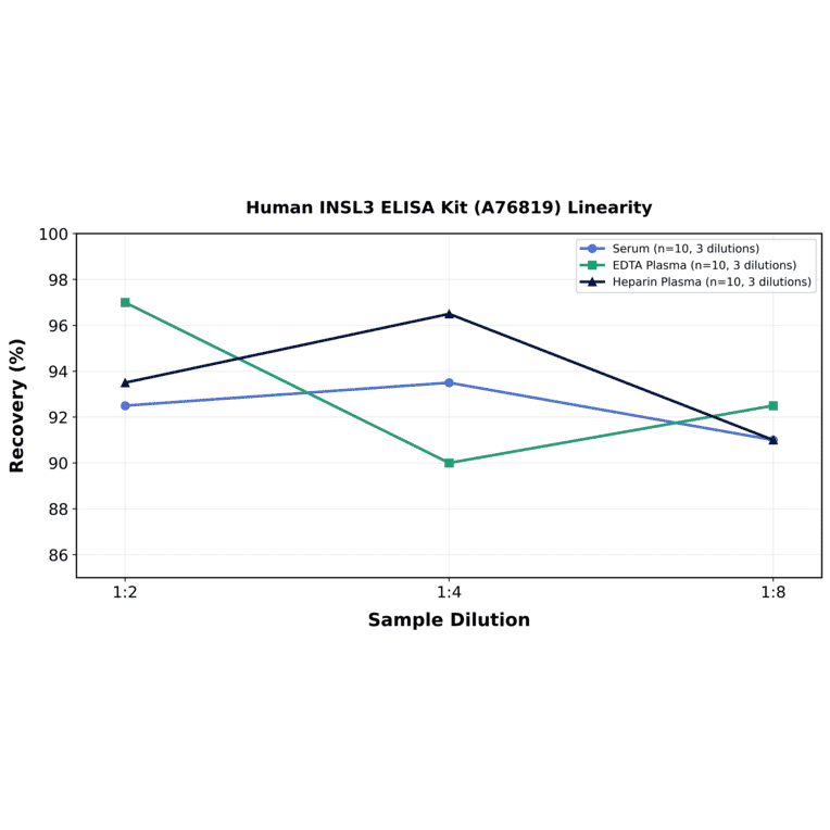 Linearity - Human INSL3 ELISA Kit (A76819) - Antibodies.com