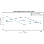 Linearity - Human INSL3 ELISA Kit (A76819) - Antibodies.com