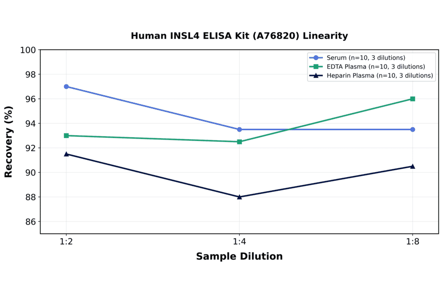 Linearity - Human INSL4 ELISA Kit (A76820) - Antibodies.com