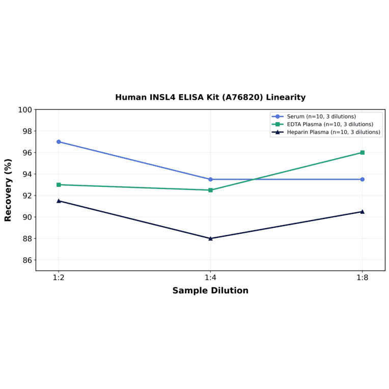 Linearity - Human INSL4 ELISA Kit (A76820) - Antibodies.com